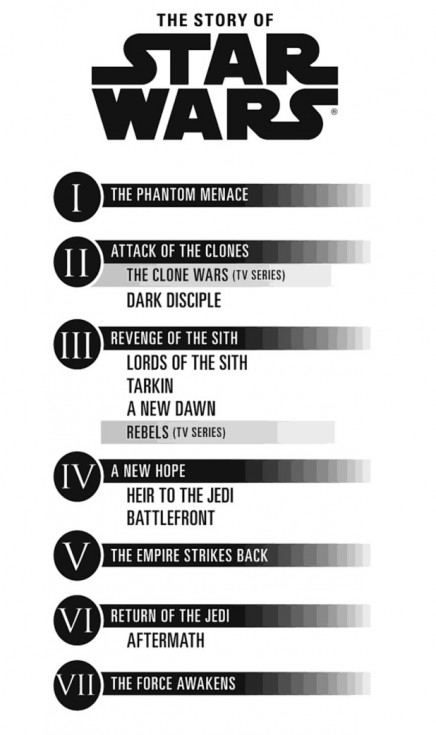 Star Wars Canon Timeline